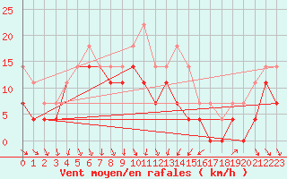 Courbe de la force du vent pour Asikkala Pulkkilanharju