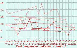 Courbe de la force du vent pour Herstmonceux (UK)