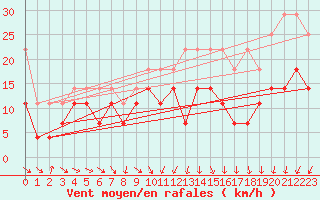 Courbe de la force du vent pour Weissenburg