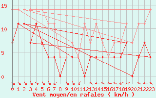 Courbe de la force du vent pour Gunnarn