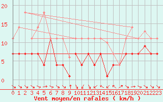 Courbe de la force du vent pour Pobra de Trives, San Mamede