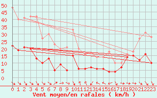 Courbe de la force du vent pour Leucate (11)