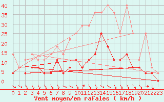 Courbe de la force du vent pour Wuerzburg