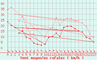 Courbe de la force du vent pour La Rochelle - Aerodrome (17)