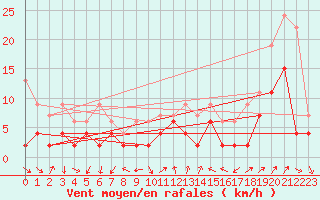 Courbe de la force du vent pour Nyon-Changins (Sw)