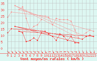 Courbe de la force du vent pour Bad Marienberg