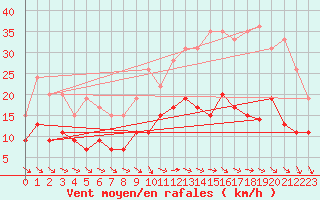 Courbe de la force du vent pour Tours (37)