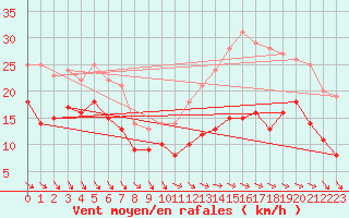 Courbe de la force du vent pour Col Agnel - Nivose (05)