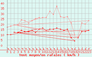 Courbe de la force du vent pour Wiesenburg