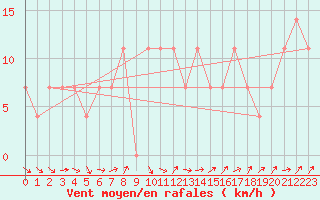 Courbe de la force du vent pour Ziar Nad Hronom