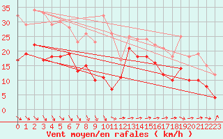 Courbe de la force du vent pour Marignane (13)