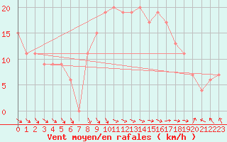 Courbe de la force du vent pour Trawscoed