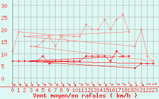 Courbe de la force du vent pour Bourges (18)