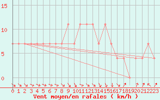 Courbe de la force du vent pour Sombor