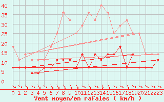 Courbe de la force du vent pour Foellinge