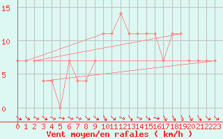 Courbe de la force du vent pour Mullingar