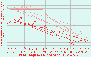 Courbe de la force du vent pour Nordstraum I Kvaenangen