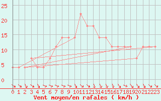 Courbe de la force du vent pour Grossenzersdorf