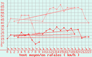 Courbe de la force du vent pour Pzenas-Tourbes (34)