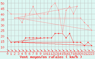 Courbe de la force du vent pour Arjeplog