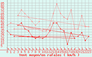 Courbe de la force du vent pour Envalira (And)