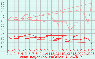 Courbe de la force du vent pour Leucate (11)