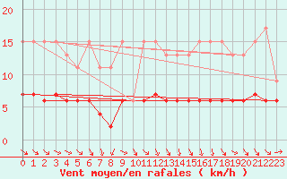 Courbe de la force du vent pour Ble - Binningen (Sw)