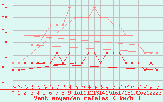 Courbe de la force du vent pour Rovaniemi Rautatieasema