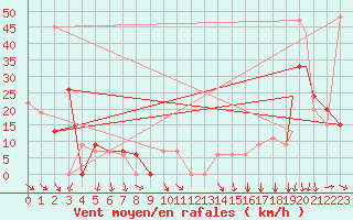 Courbe de la force du vent pour Missoula, Missoula International Airport