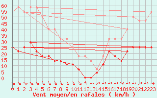 Courbe de la force du vent pour Kekesteto