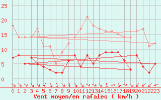 Courbe de la force du vent pour Flers (61)