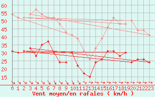 Courbe de la force du vent pour Le Talut - Belle-Ile (56)