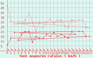 Courbe de la force du vent pour Weissfluhjoch