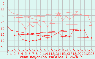 Courbe de la force du vent pour Ile d