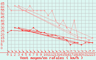 Courbe de la force du vent pour Braunlage