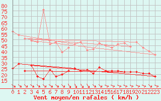 Courbe de la force du vent pour Ile d