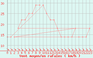 Courbe de la force du vent pour Kemijarvi Airport