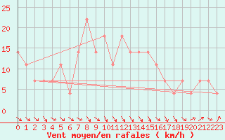 Courbe de la force du vent pour Seibersdorf