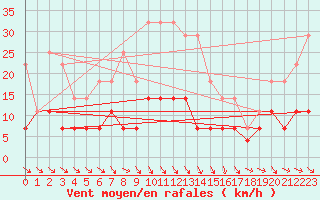 Courbe de la force du vent pour Galati