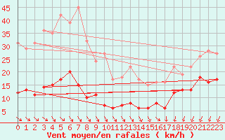 Courbe de la force du vent pour Kleiner Feldberg / Taunus