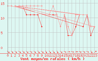 Courbe de la force du vent pour Mikolajki