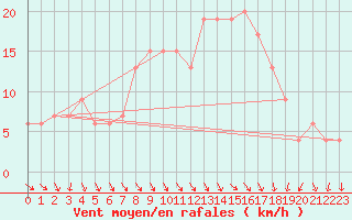 Courbe de la force du vent pour Teruel