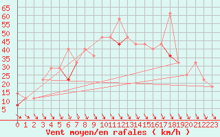 Courbe de la force du vent pour Kvitsoy Nordbo