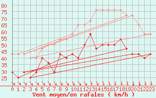 Courbe de la force du vent pour Maseskar