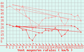 Courbe de la force du vent pour Leucate (11)