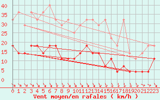 Courbe de la force du vent pour Wuerzburg