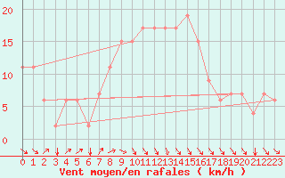 Courbe de la force du vent pour Bizerte
