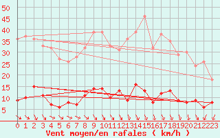 Courbe de la force du vent pour Saint-Germain-l