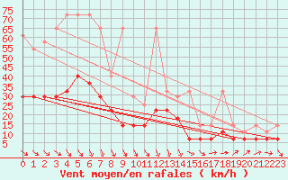 Courbe de la force du vent pour Harzgerode