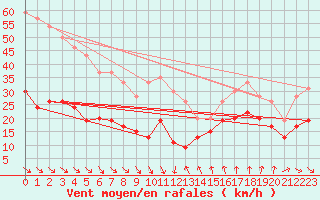 Courbe de la force du vent pour Leucate (11)